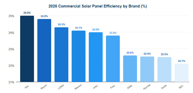 2026 Commercial Solar Panel Efficiency by Brand 2026 Commercial Solar Panel Efficiency by Brand