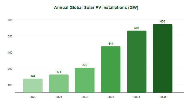 Annual Global Solar PV Installations Annual Global Solar PV Installations