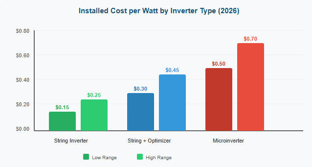 Installed Cost per Watt by Inverter Type Installed Cost per Watt by Inverter Type