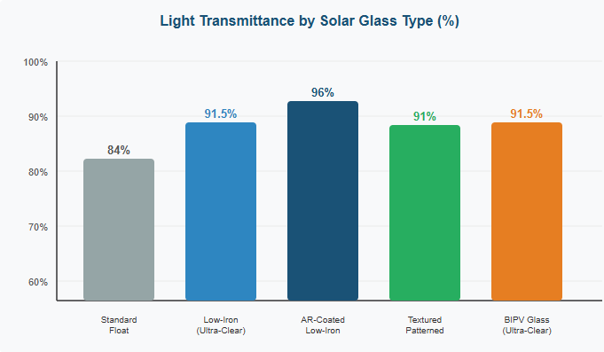Light Transmittance by Solar Glass Type Light Transmittance by Solar Glass Type