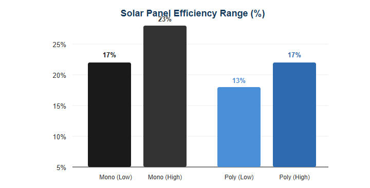 Solar Panel Efficiency Range Solar Panel Efficiency Range